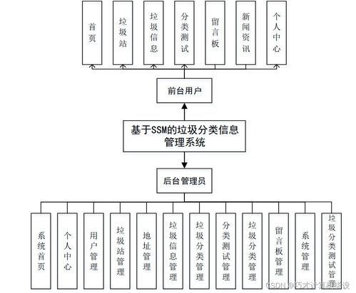 基于SSM框架的垃圾分类信息管理系统设计与运营维护研究